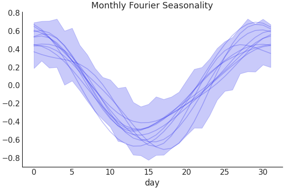 ../../_images/pymc_marketing-mmm-fourier-MonthlyFourier-1.png