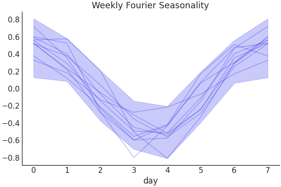 ../../_images/pymc_marketing-mmm-fourier-WeeklyFourier-1.png