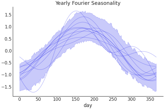 ../../_images/pymc_marketing-mmm-fourier-YearlyFourier-1.png